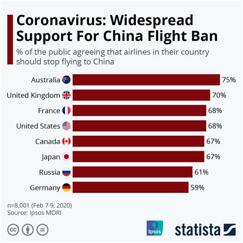 are flight from china banned